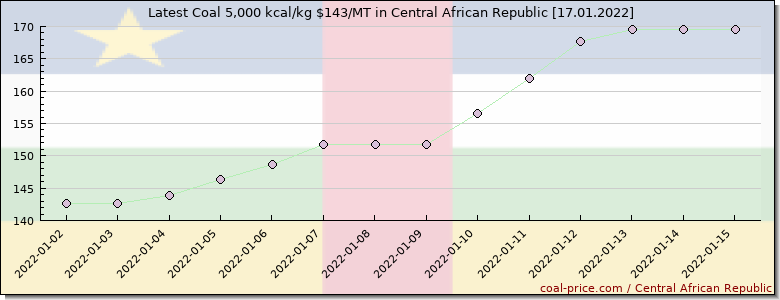 coal price Central African Republic